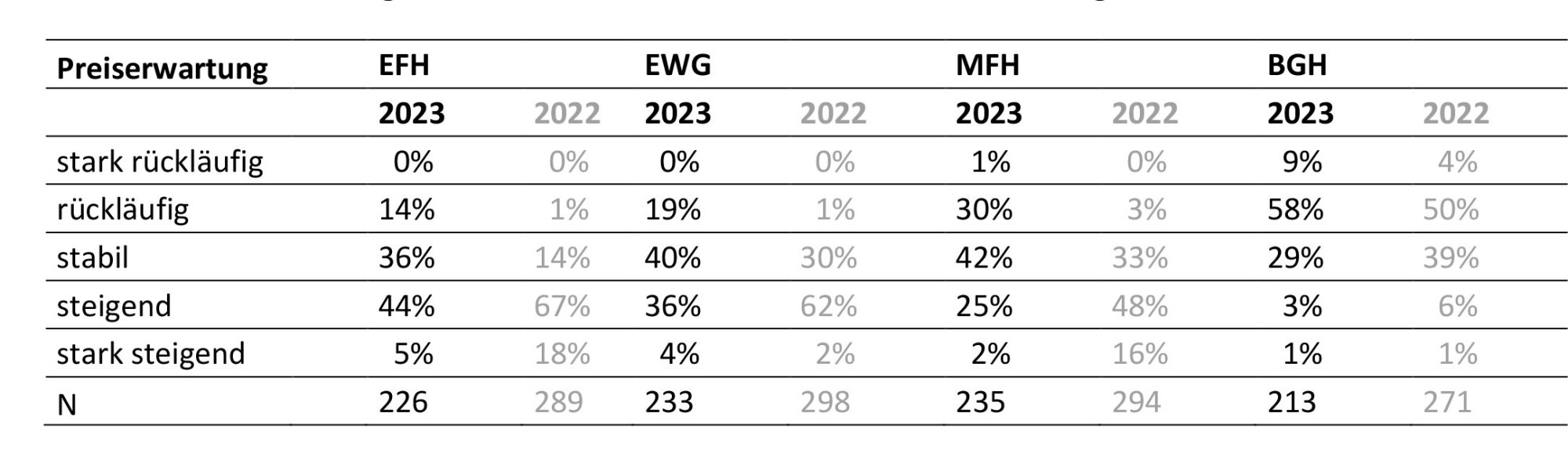 Preiserwartungen für 2023 in verschiedenen Immobilien-Segmenten