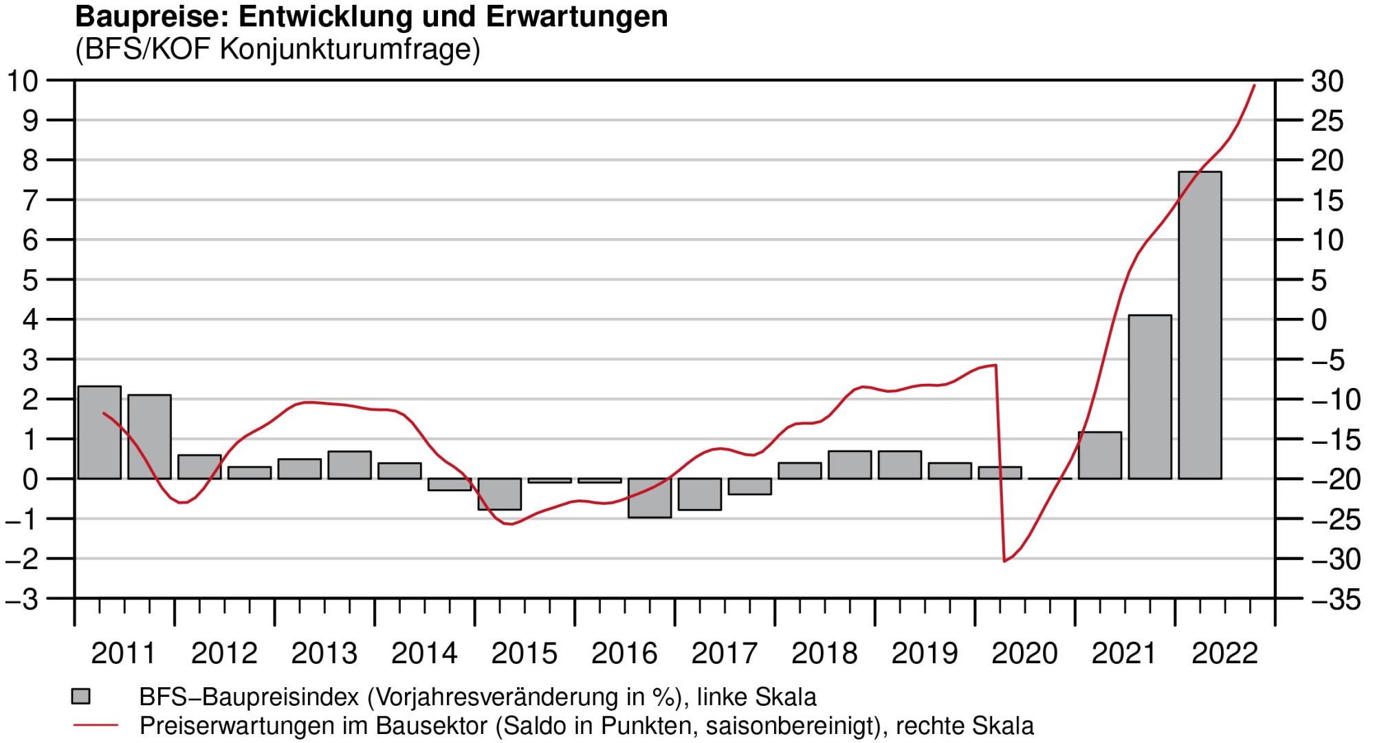 grafik baupreise entwicklung und erwartungen gesamtbau