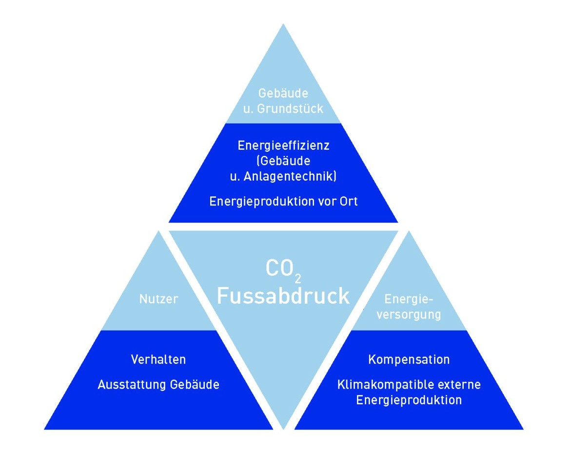 Grafik_Fussabdruck_CO2_x3