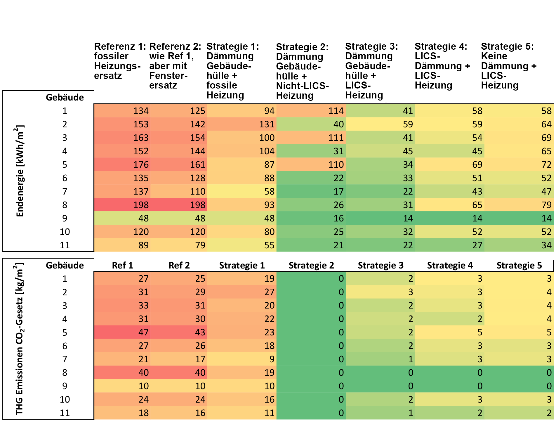 Grafik Endenergieverbrauch Fallstudie Elf Gebäude