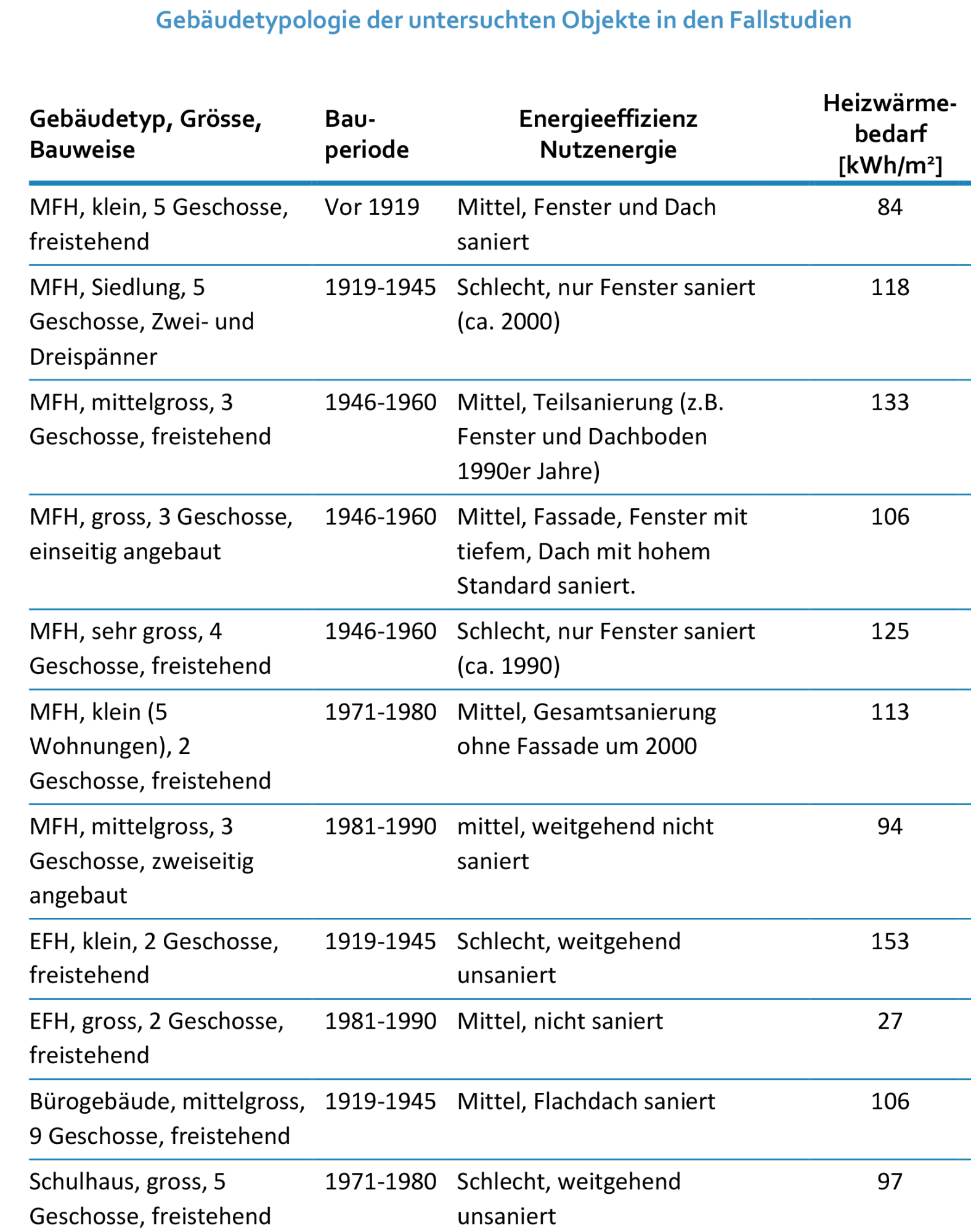 Gebäudetypologien Fallstudien Energetische Sanierung