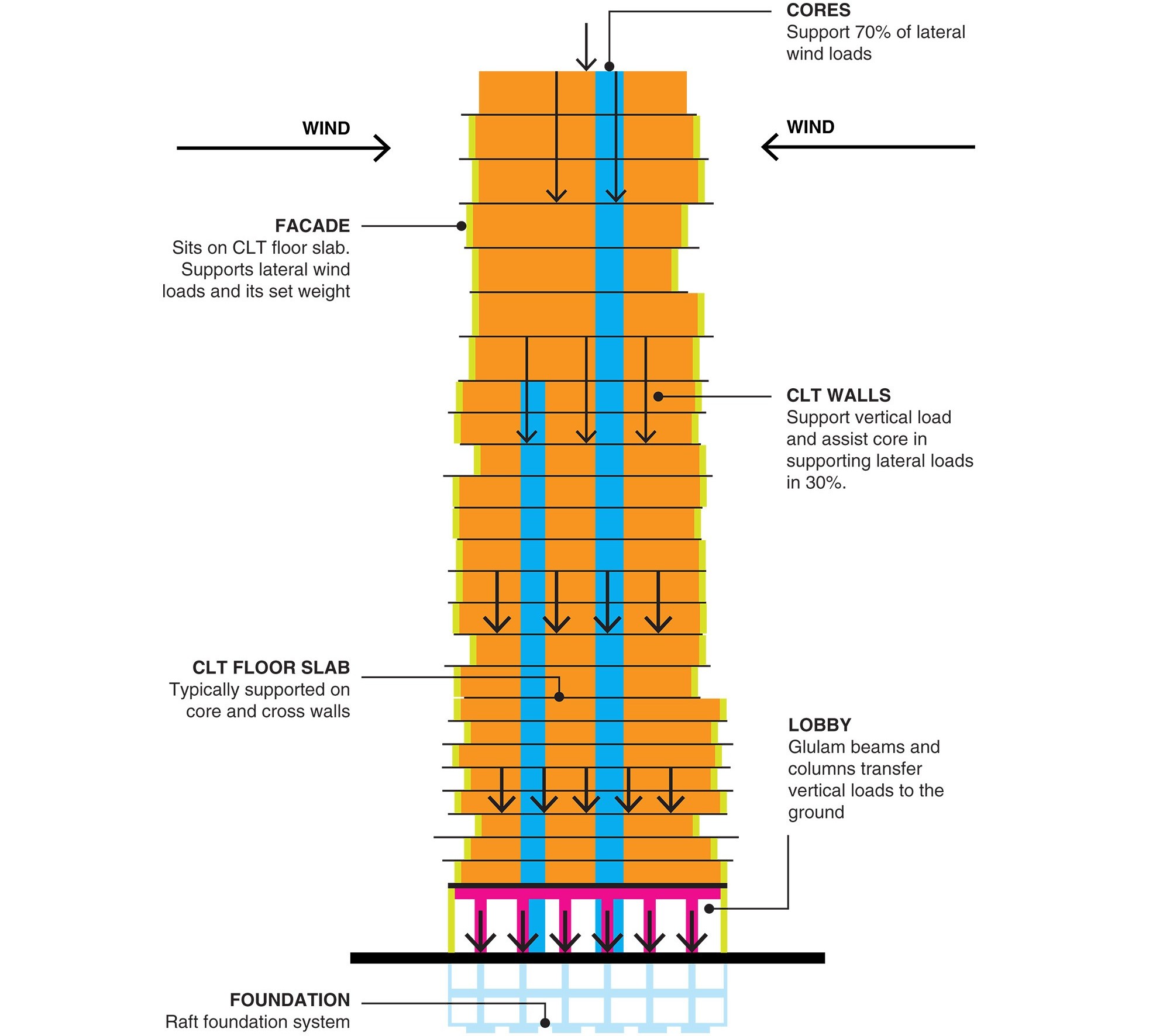 "Tall Pile of CLT", Schema