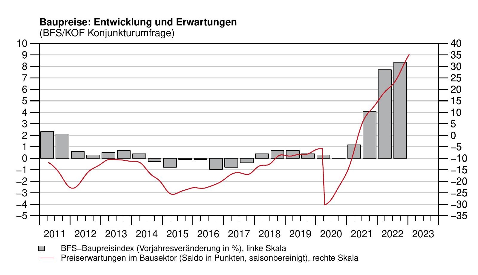 1. Quartal 2023 Baupreise Entwicklung und Erwartungen