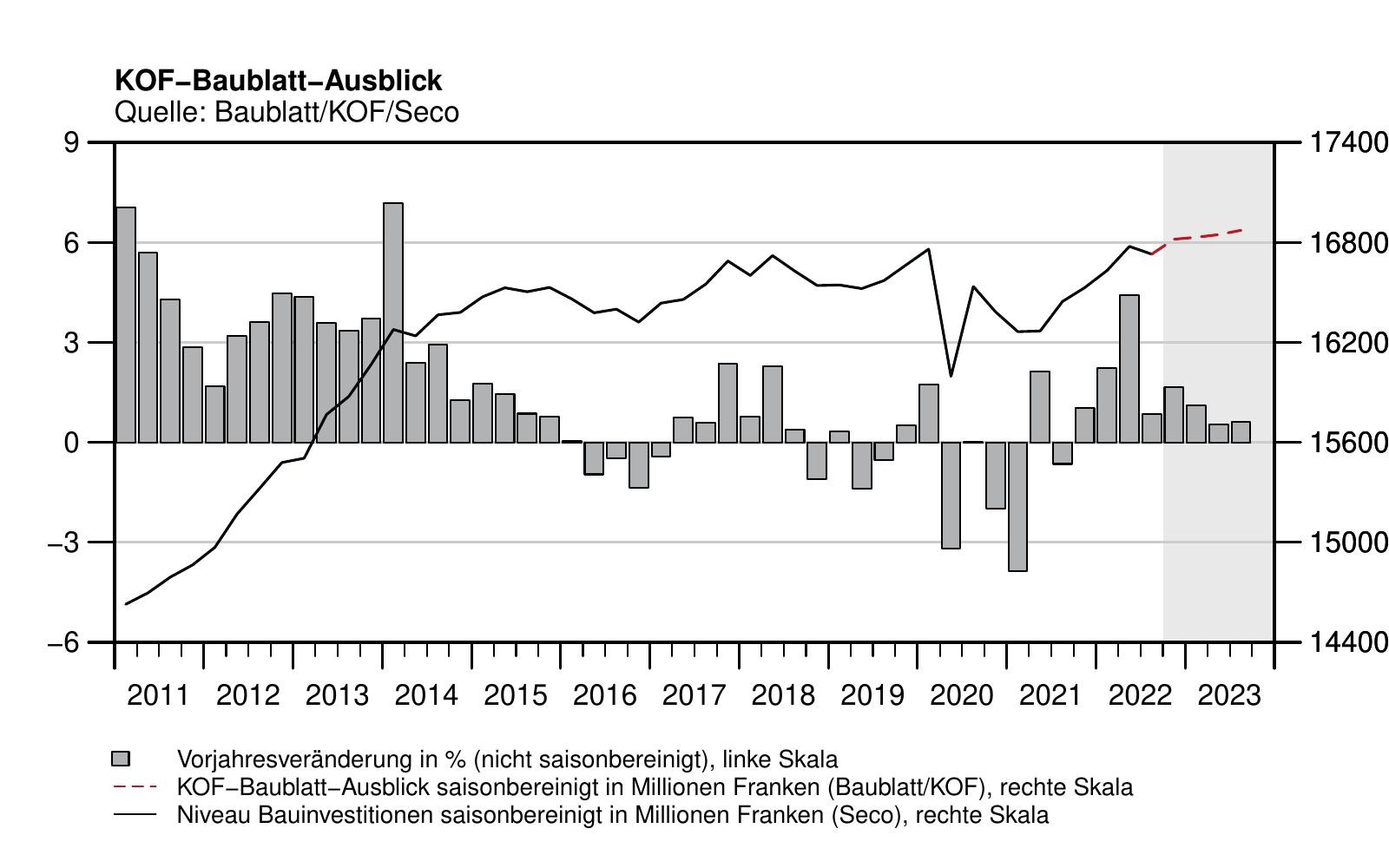 1. Quartal 2023 Kof Baublatt Ausblick