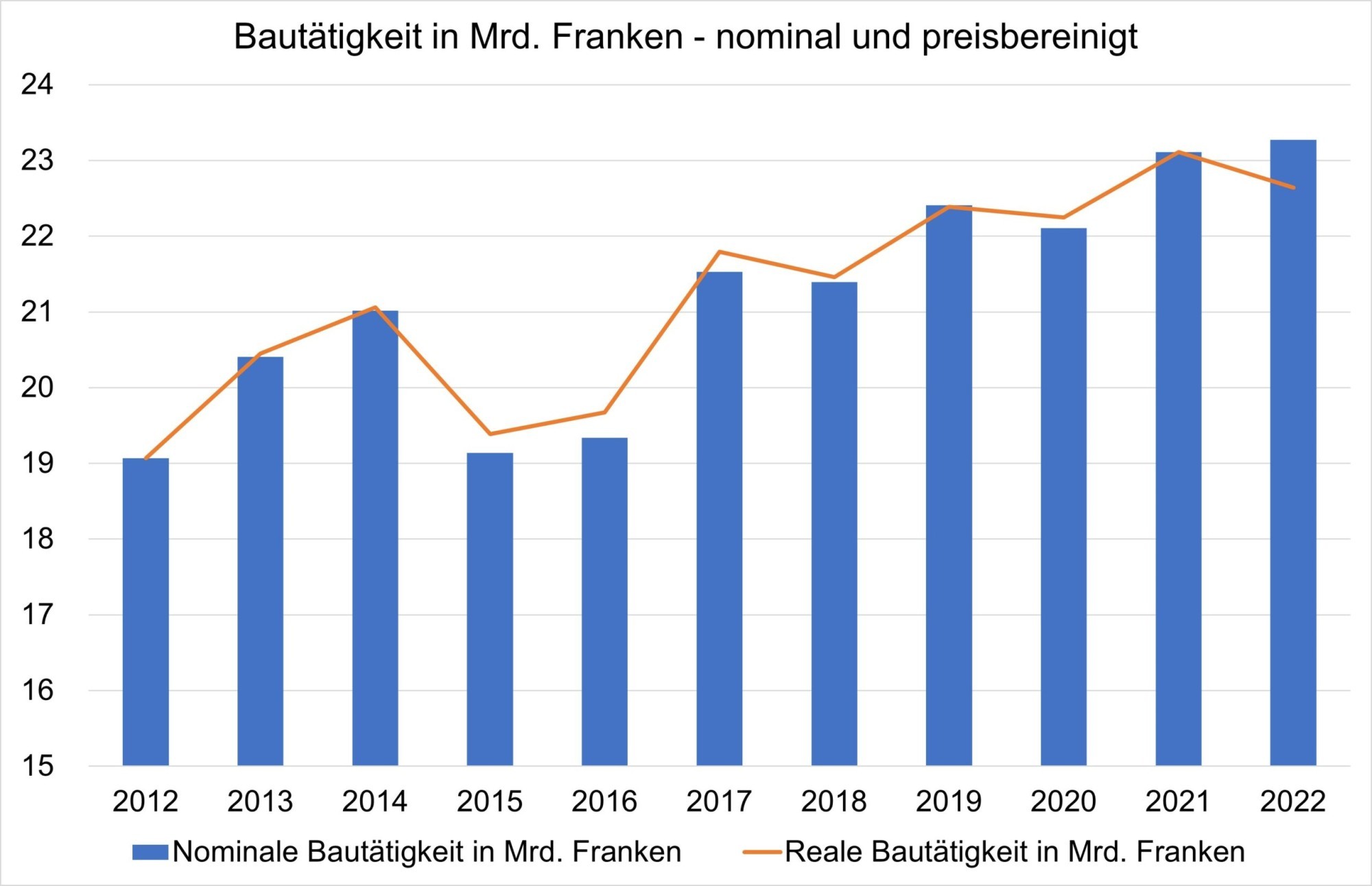 Bauindex SBV Credit Suisse Grafik Bautätigkeit