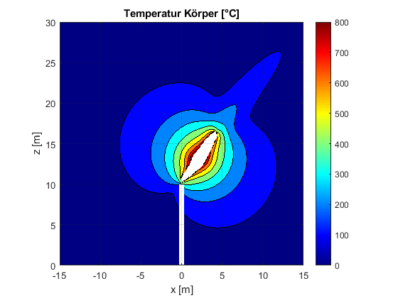 Visualisierung Temperaturfeld Längsschnitt.