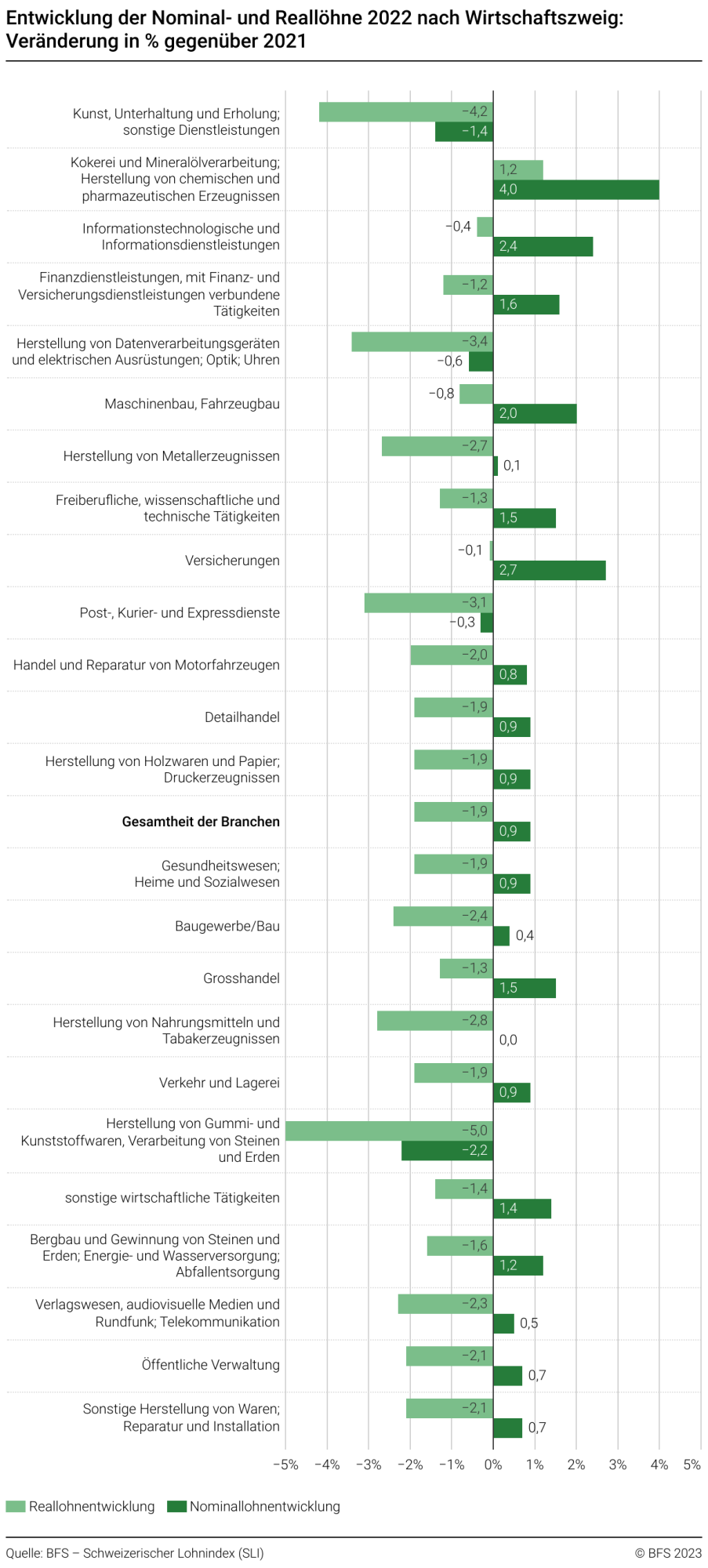 Grafik Nominal- und Reallöhne nach Wirtschaftszweig