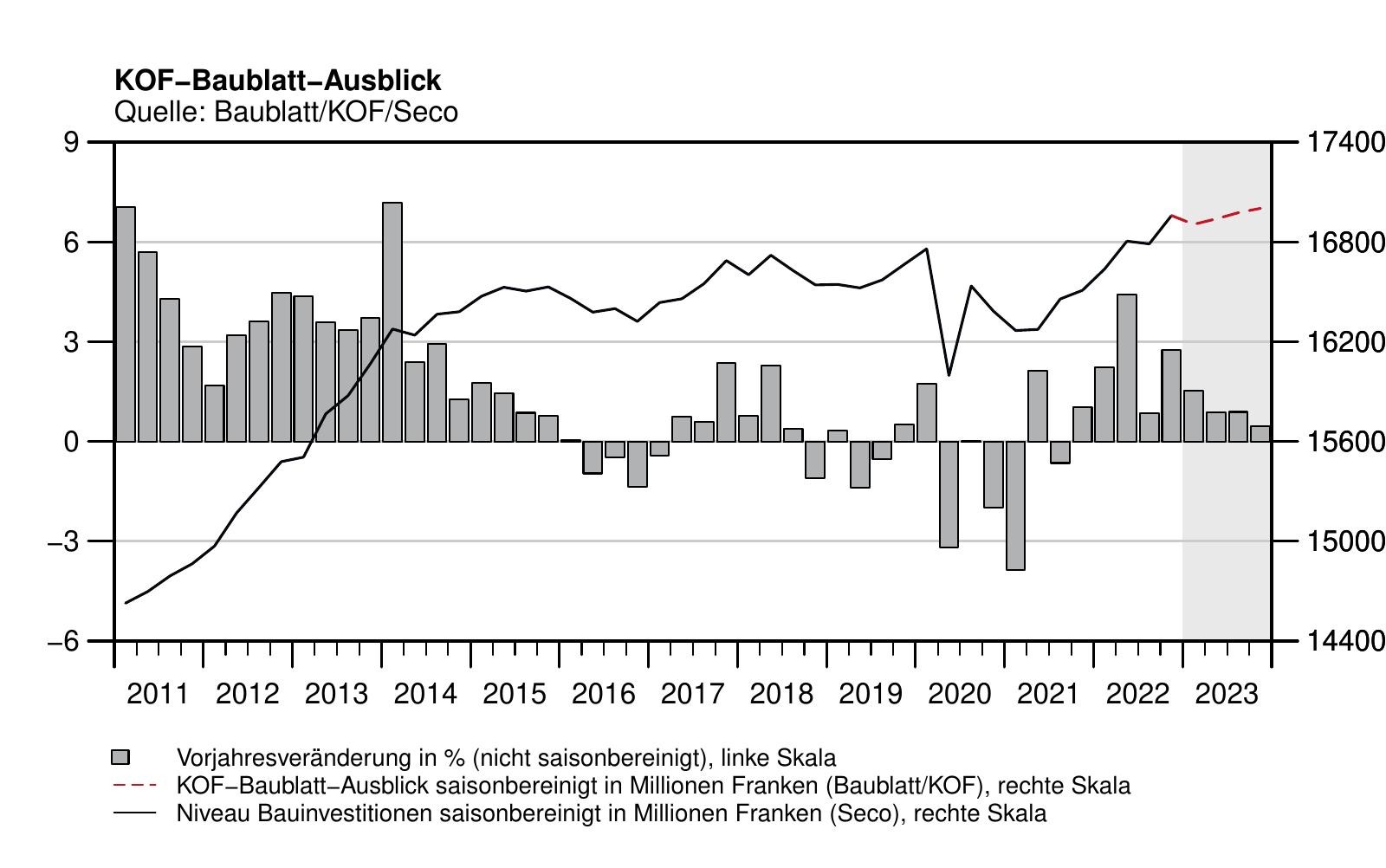 2. Quartal 2023 KOF-BB-Ausblick