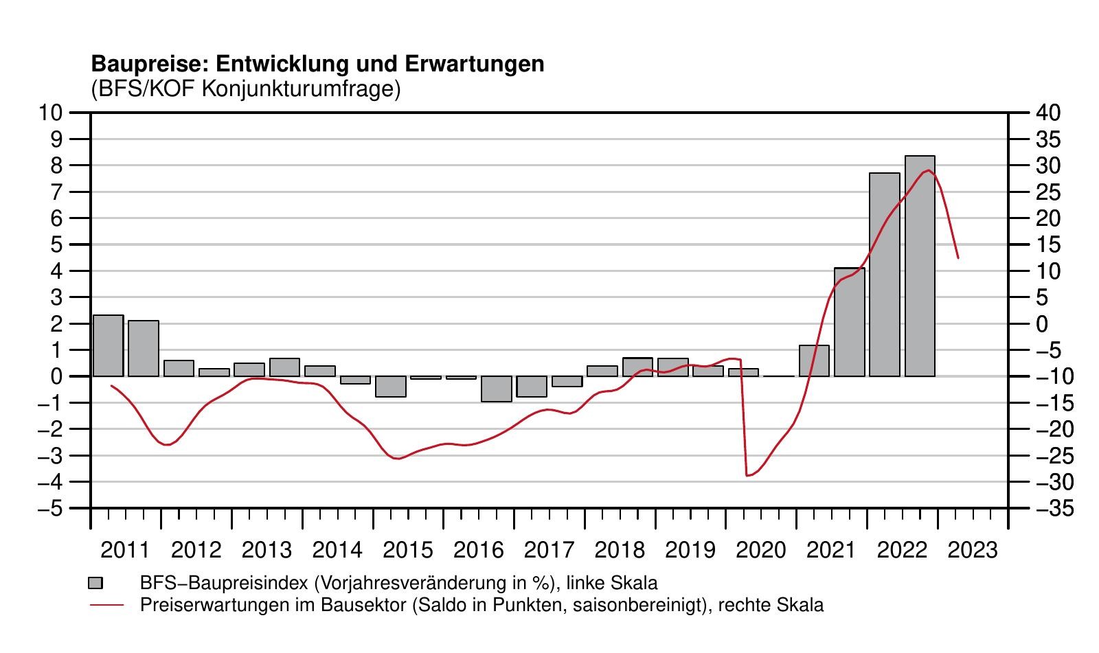 2. Quartal 2023 KOF-BB-Ausblick Baupreise Entwicklung