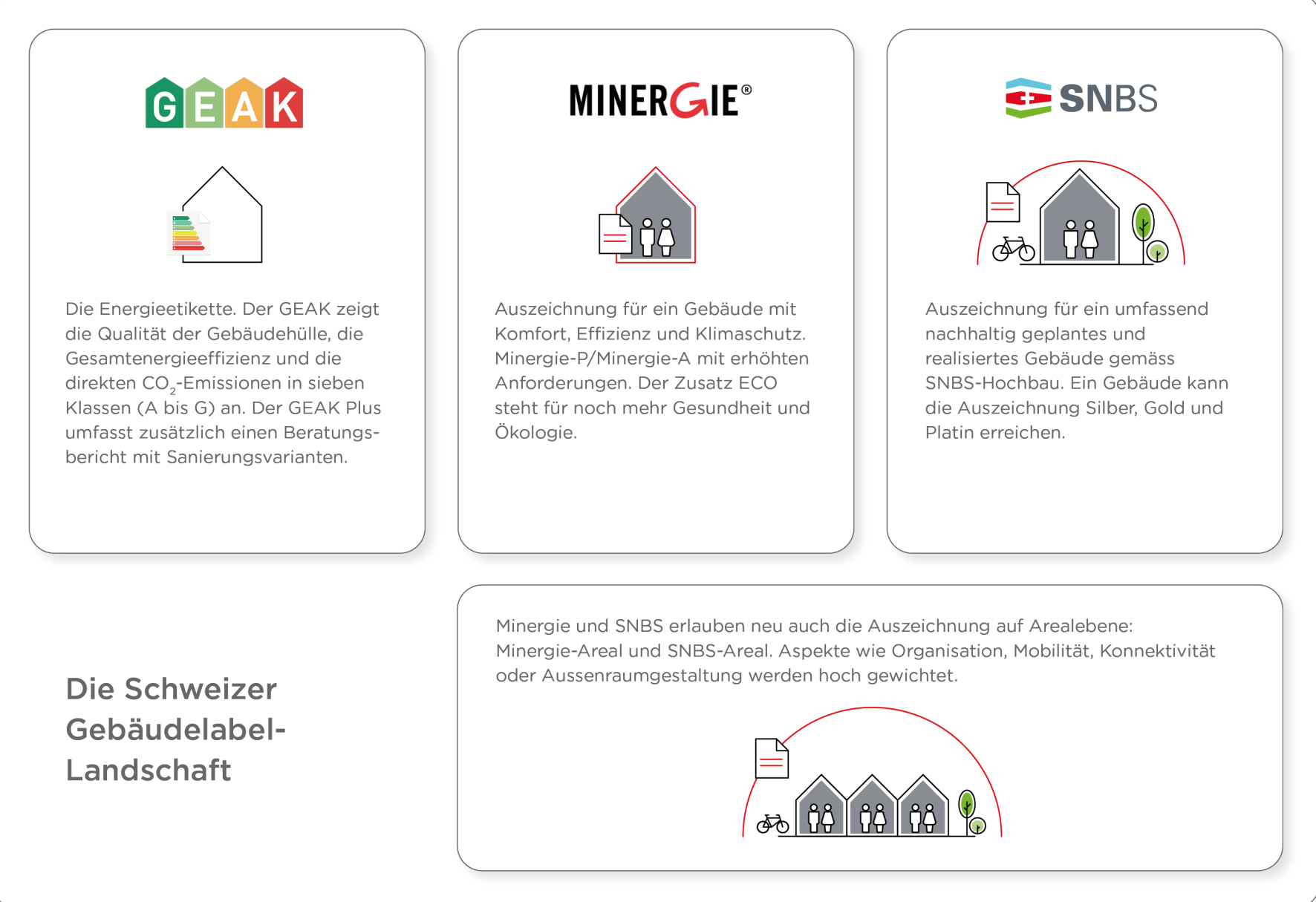 Grafik Übersicht Schweizer Gebäude-Label