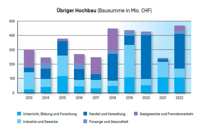 Uebriger_Hochbau