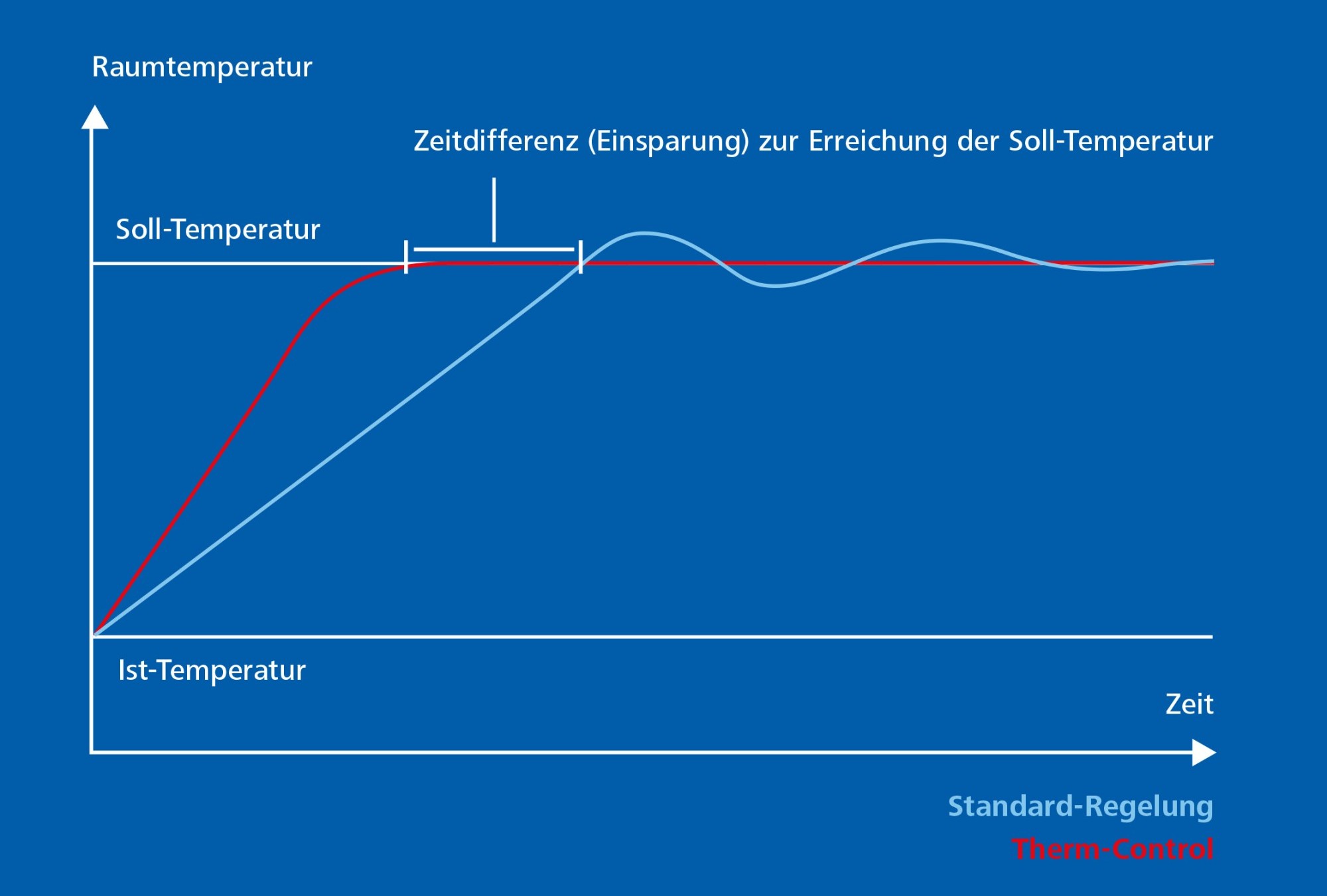 Therm-Control Regelkurven