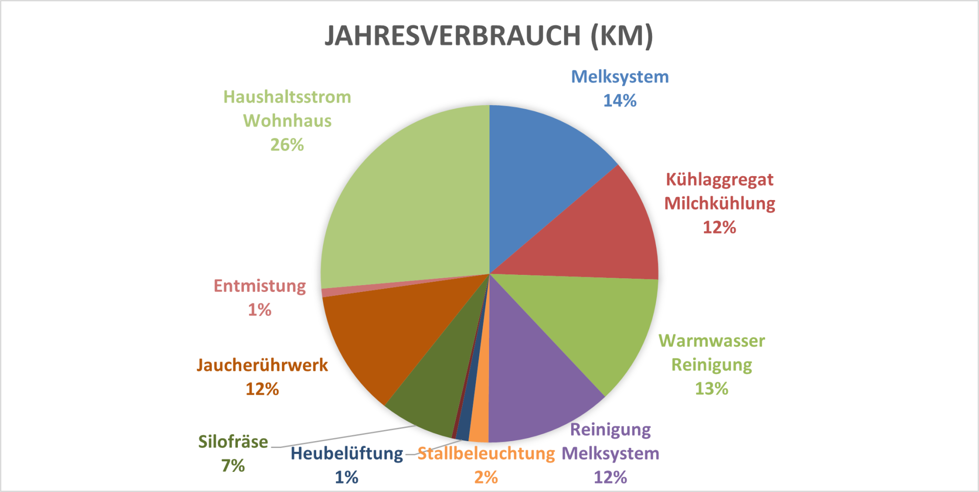 Strom-Jahresverbrauchs eines Milchwirtschaftsbetriebs (Grafik)