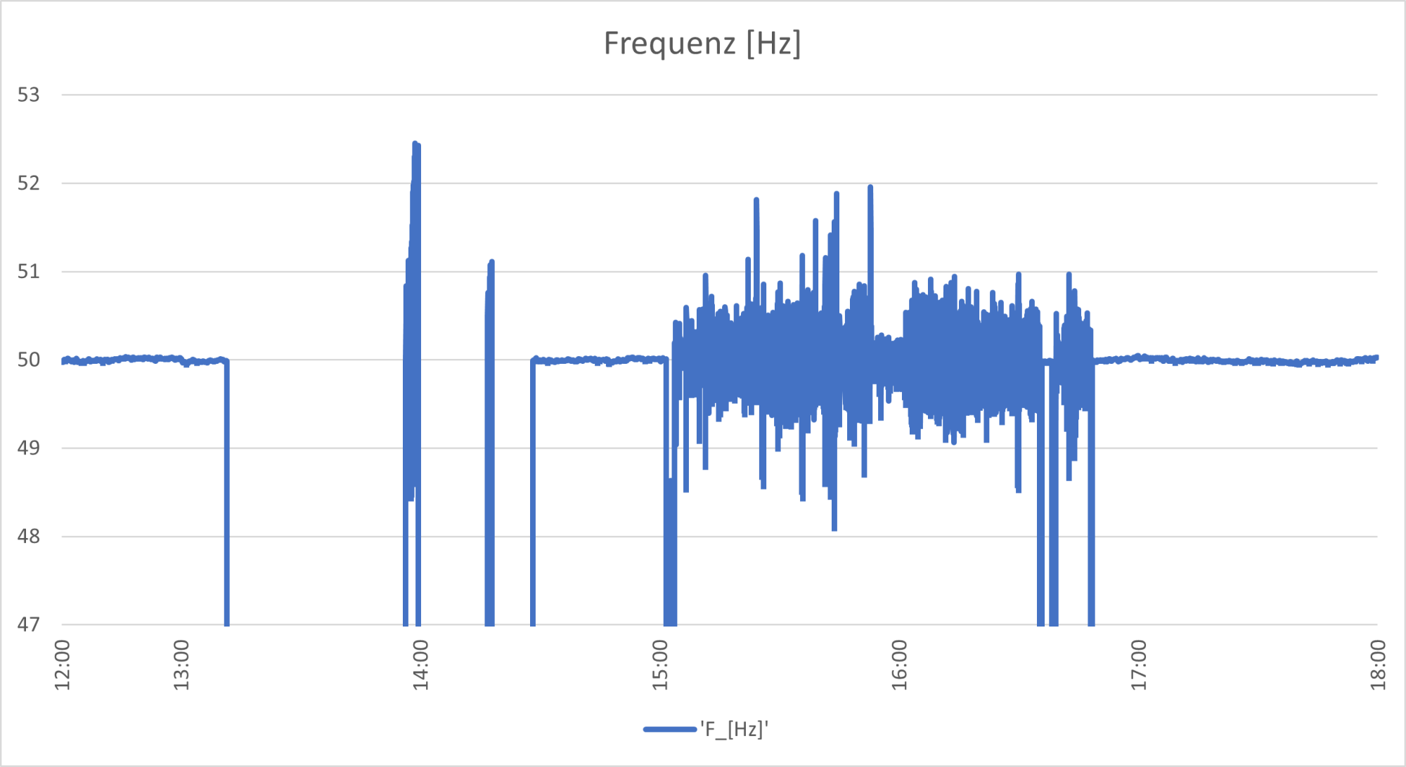 Frequenz während eines der Feldtests (Grafik)