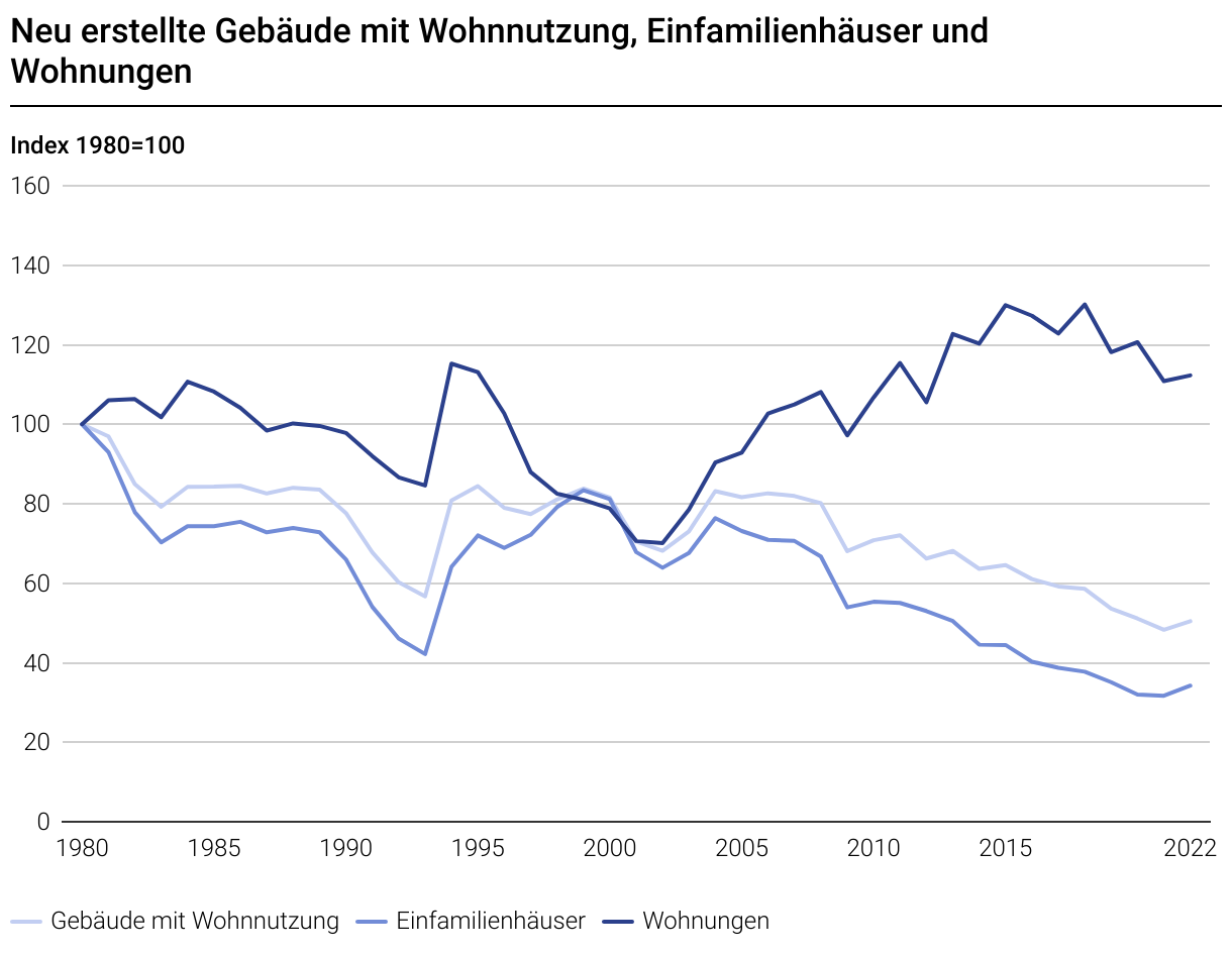 Grafik Neu erstellte Gebäude Baustatistik BFS 2023