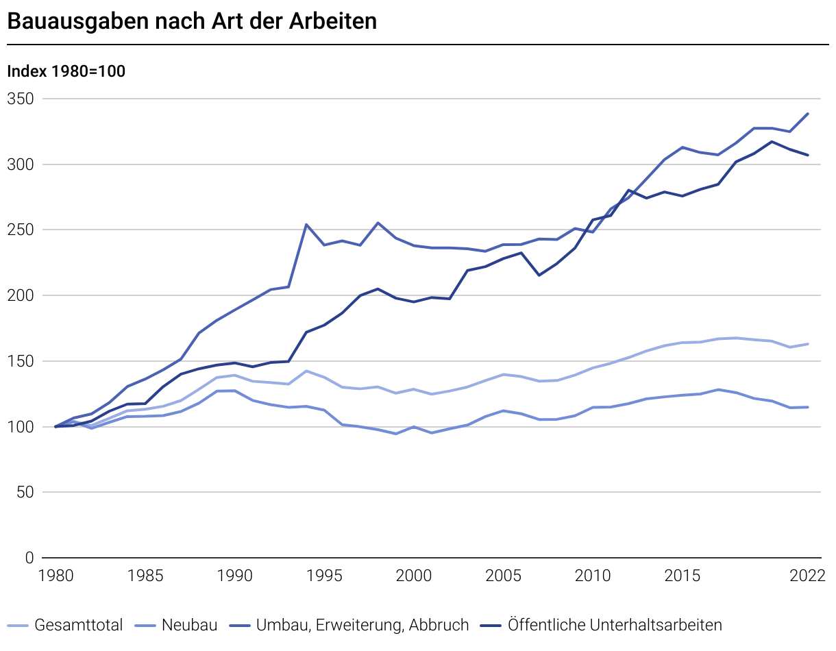 Grafik Bauausgaben Baustatistik BFS 2023