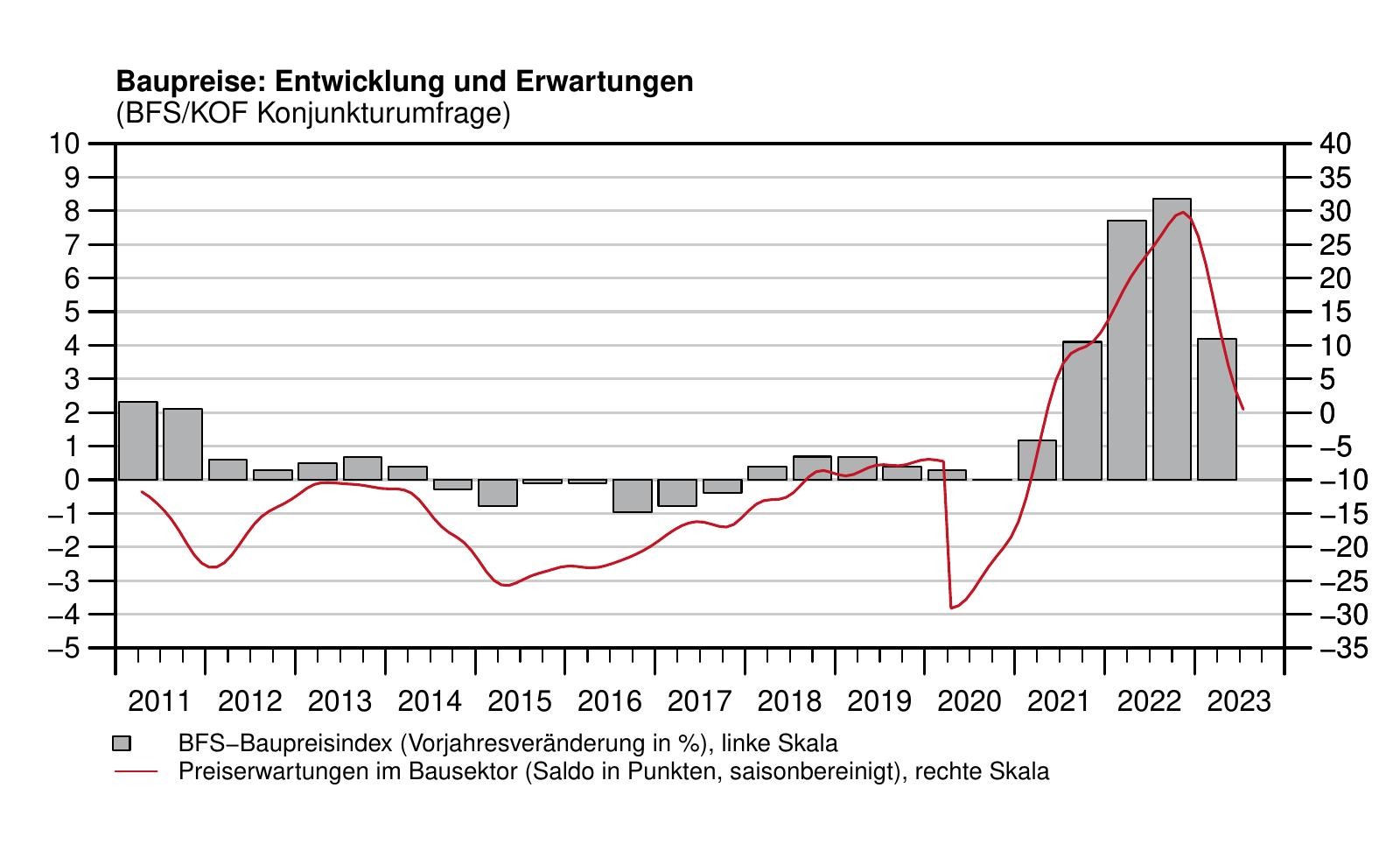 KOF BB Ausblick Baupreise Entwicklung 2023