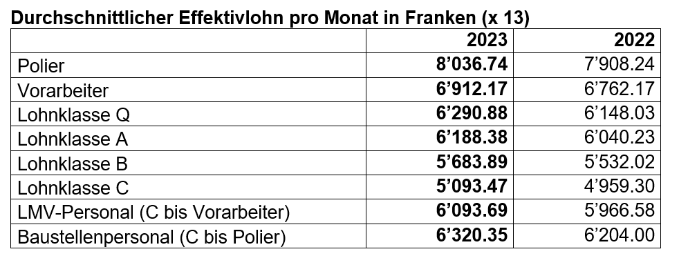 Tabelle