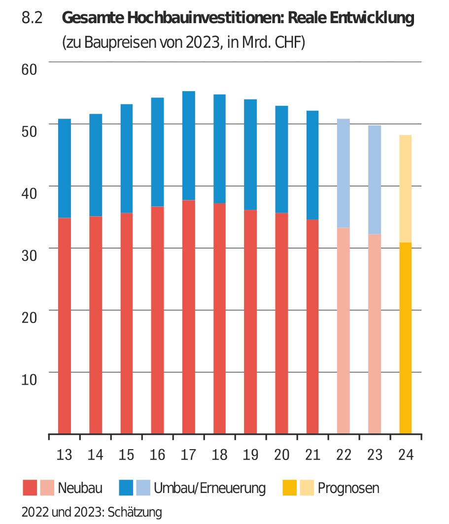 Bauprognose: Hochbauinvestitionen