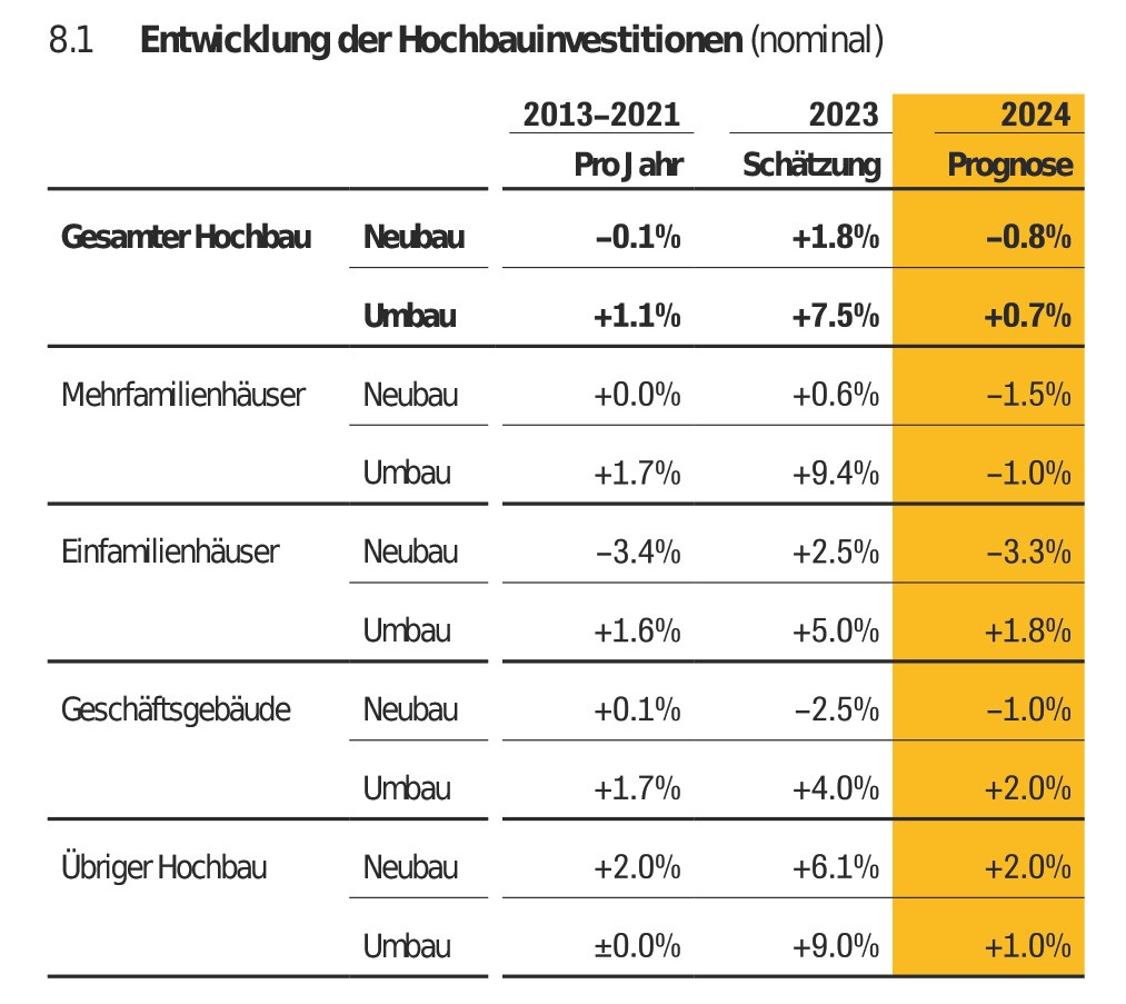 Bauprognose Zahlen 2024