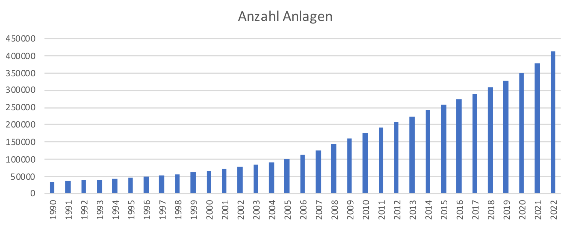 Anzahl Anlagen in CH  Kopie