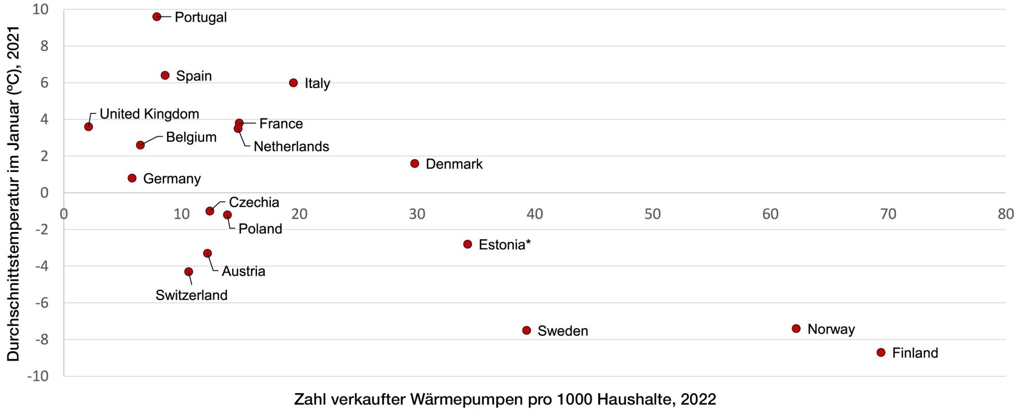 WP verkaufte Anlagen