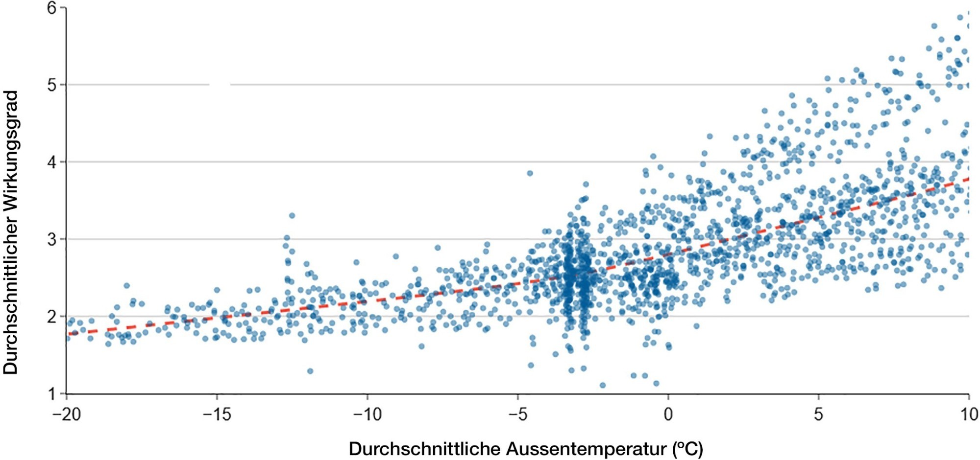 WP Durchschnitt Aussentemperatur