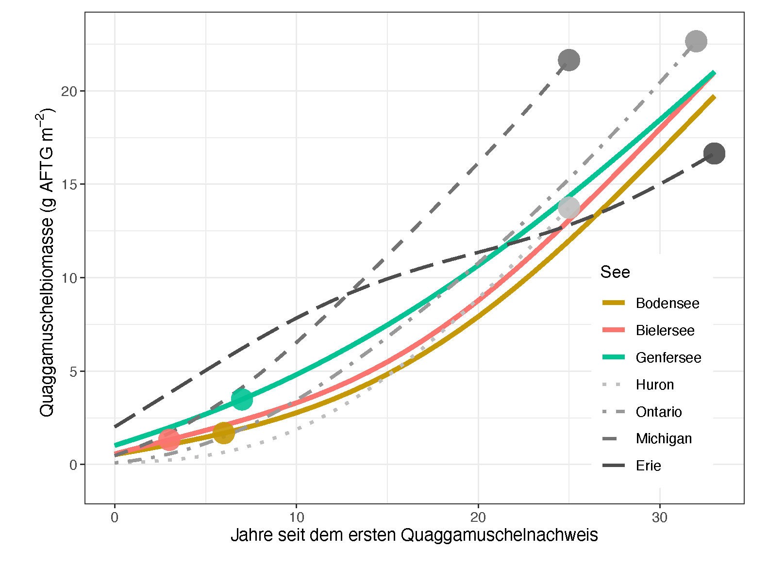 Grafik Biomasse Quaggamuschel