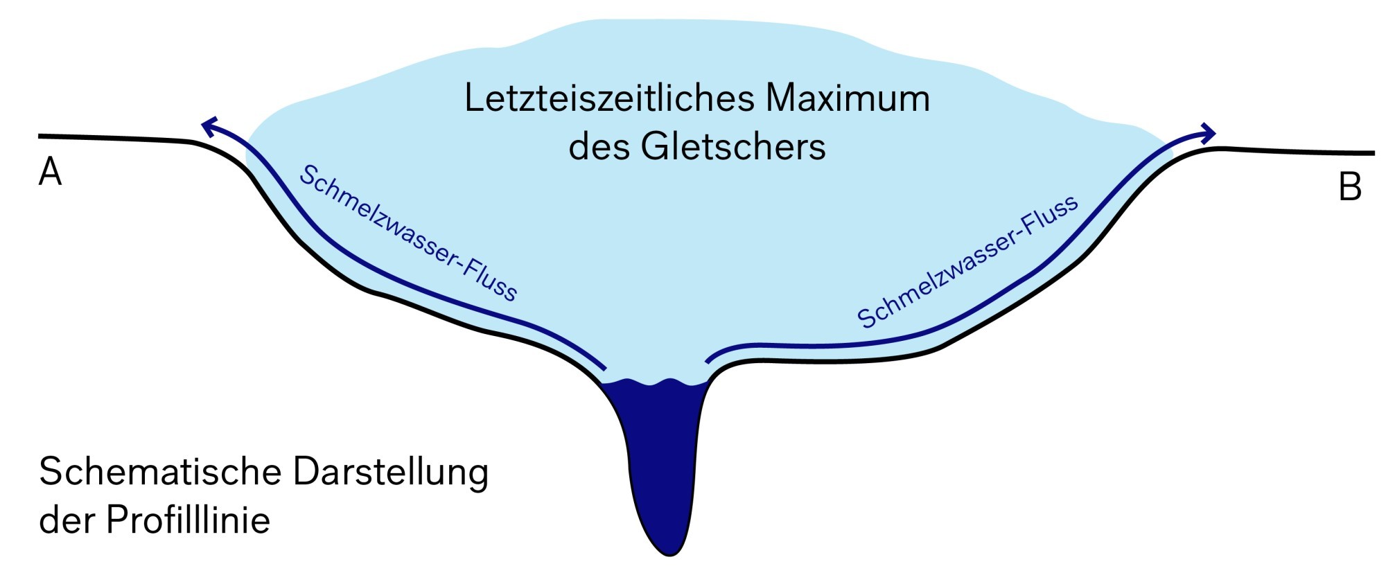 Grafische Darstellung Eiszeitliche Rinne