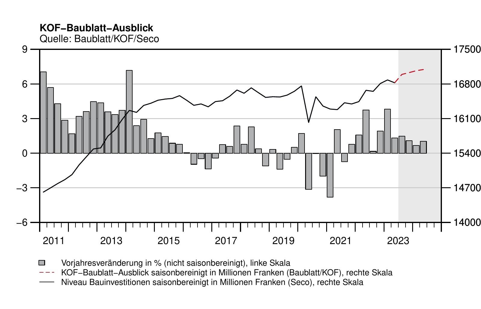 KOF Ausblick November 2023