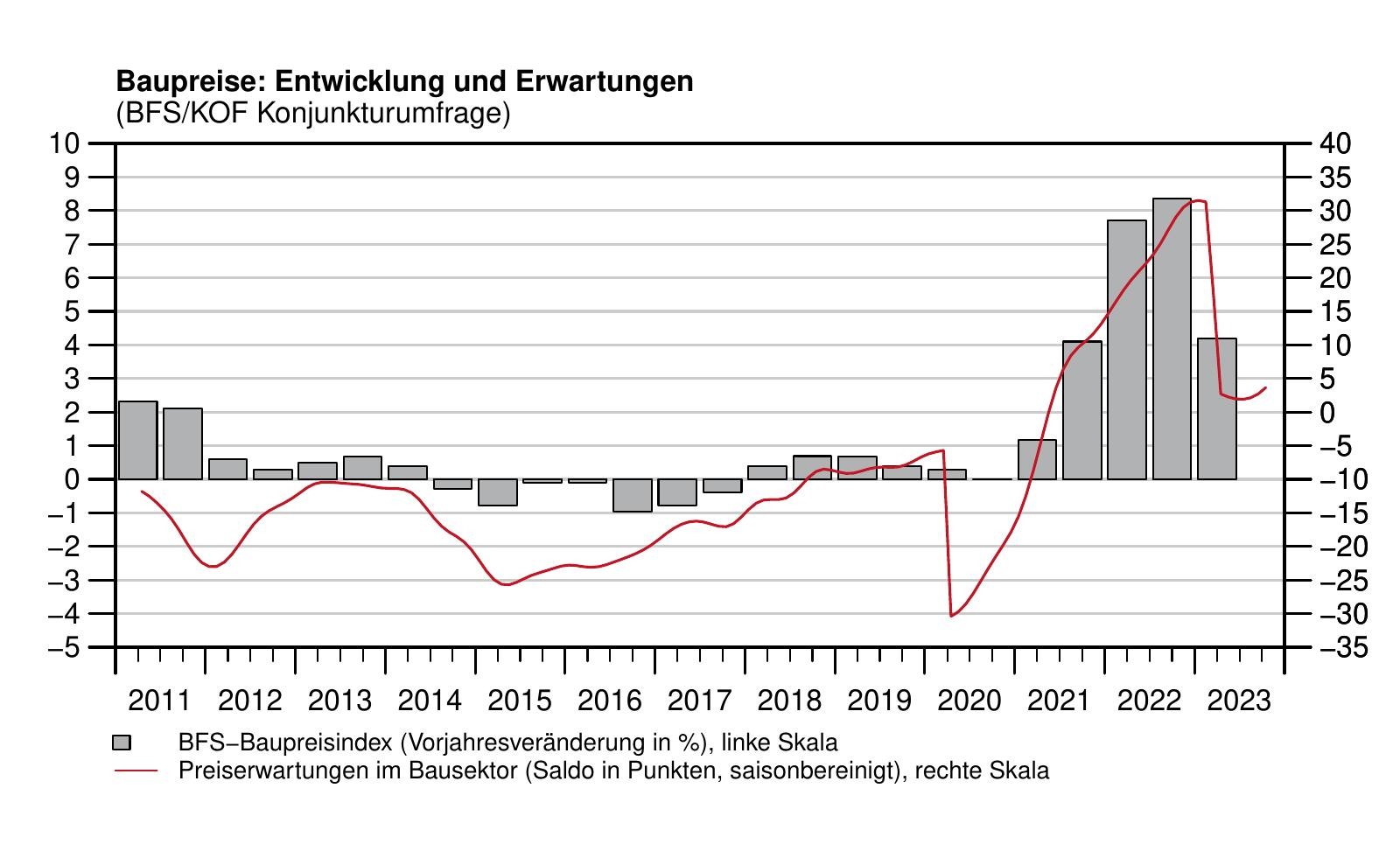 Baupreise Entwicklung und Erwartungen KOF Ausblick