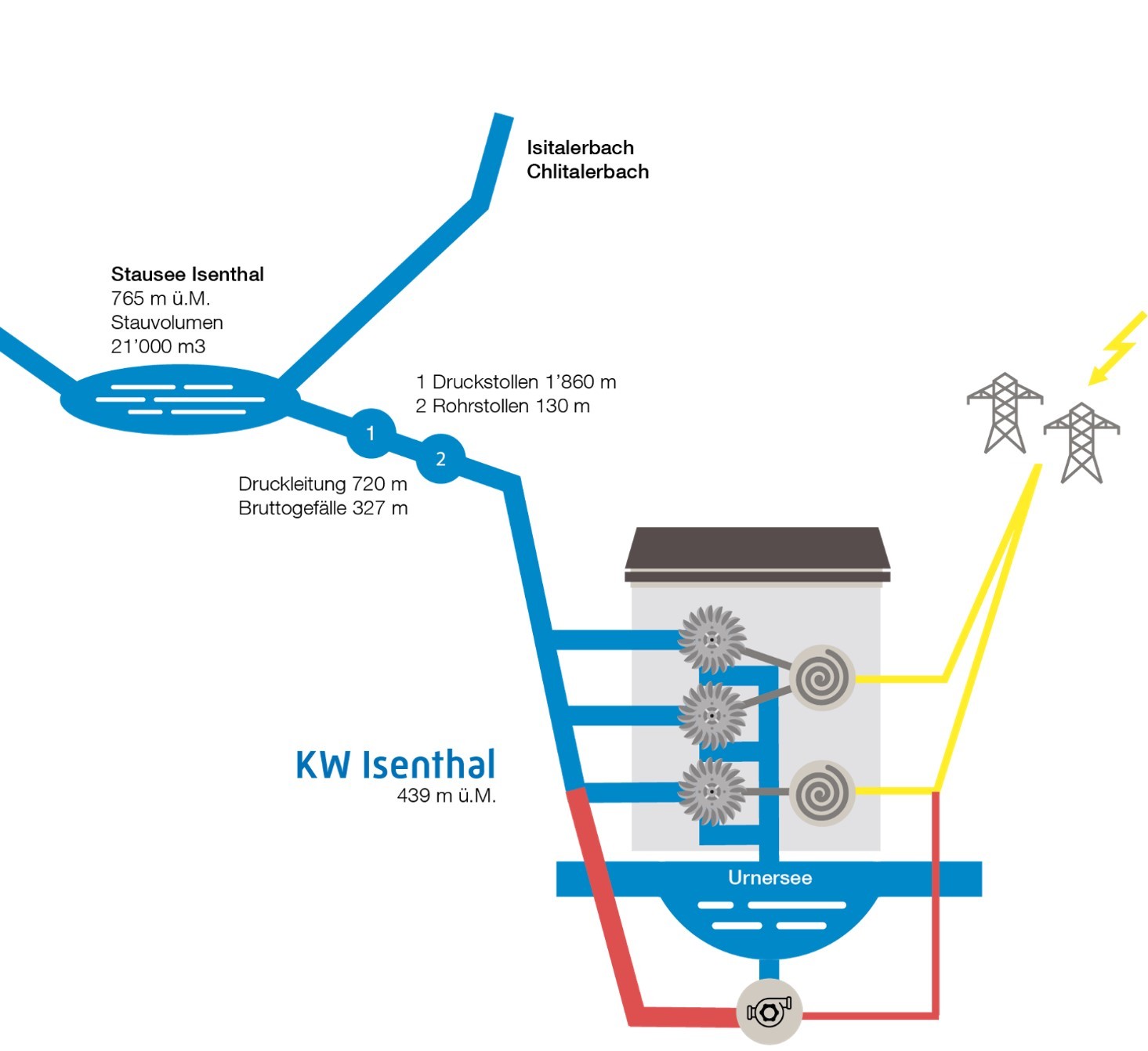 Grafik Funktion Pumpspeicherkraftwerk Isenthal