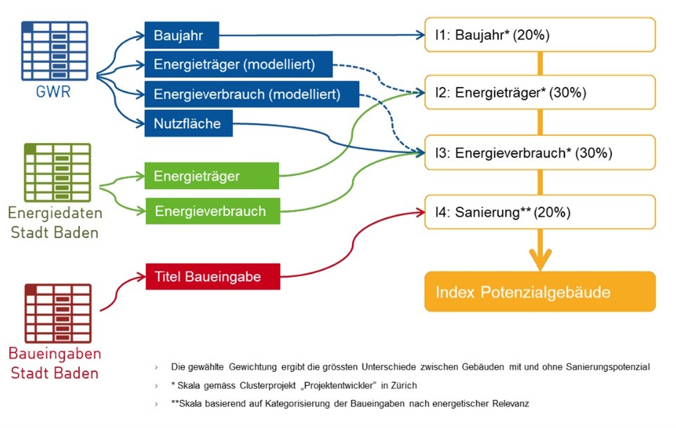 Gebäudesanierung