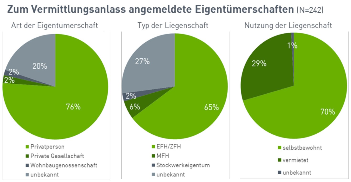 Gebäudesanierung Zusammensetzung