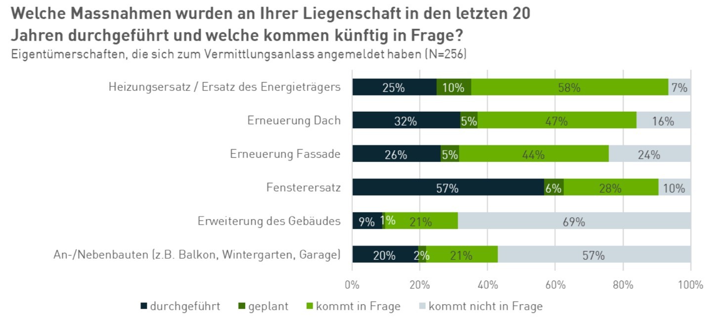 Gebäudesanierung Massnahmen