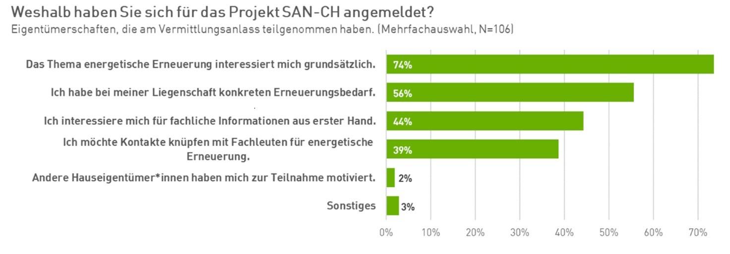 Gebäudesanierung Motivation