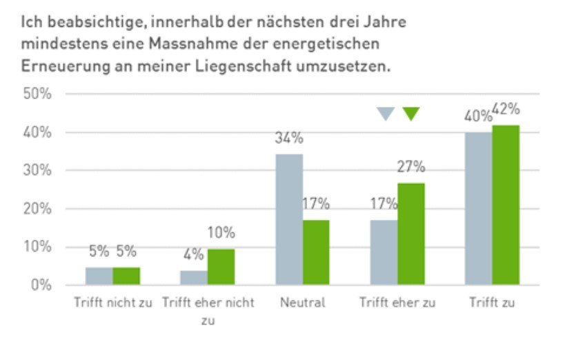 Gebäudesanierung Absicht