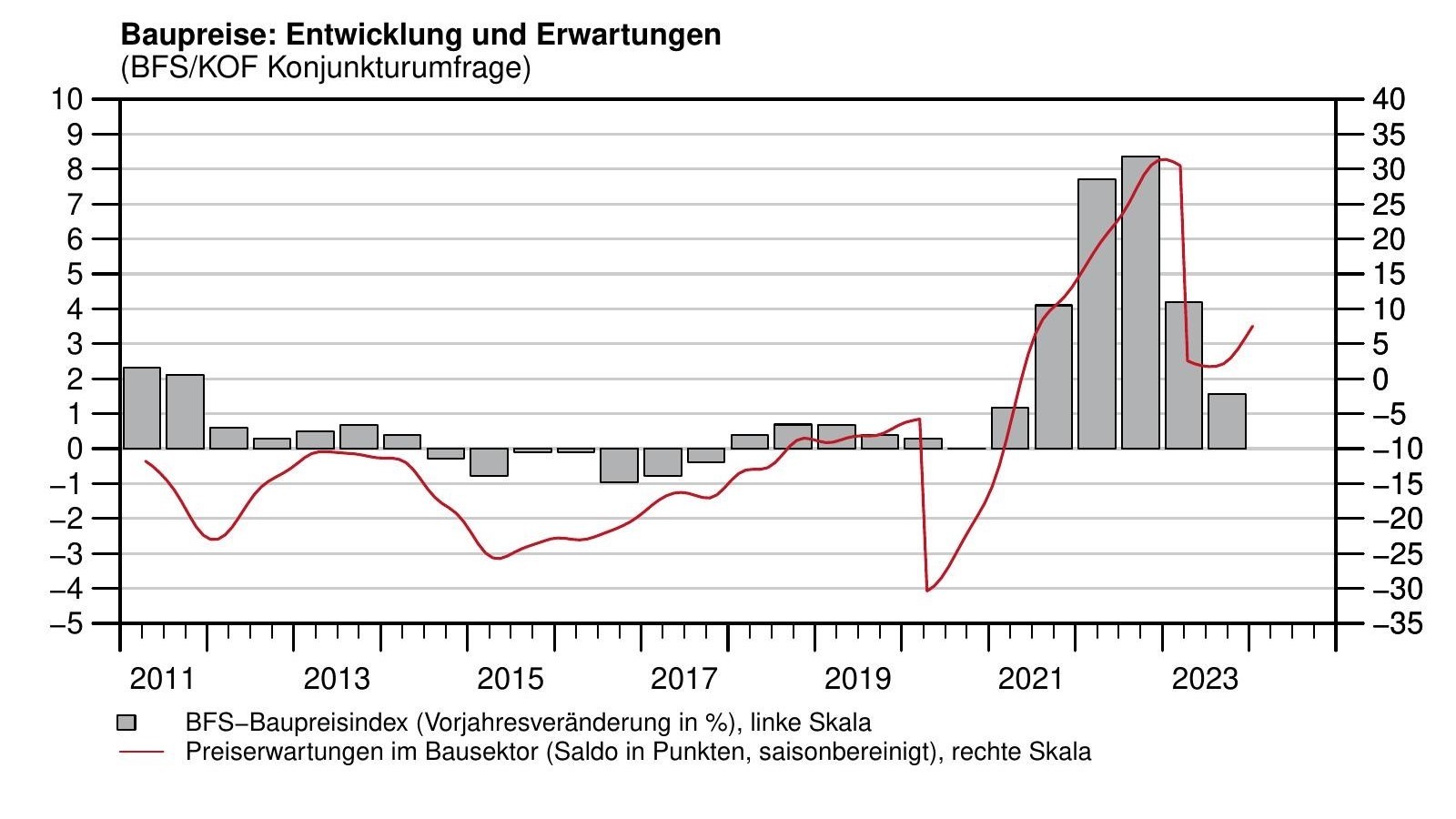 KOF - Baupreisentwicklung Februar 2024