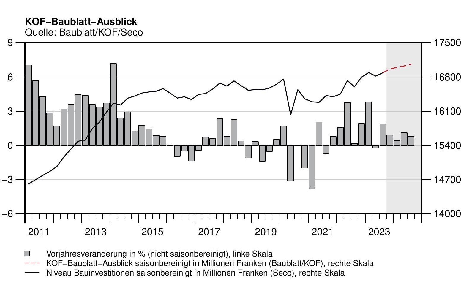 KOF-Baublatt-Ausblick Februar 2024