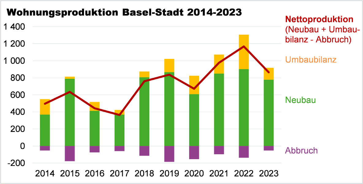 Wohnungsbau 2023 im Kanton Basel-Stadt