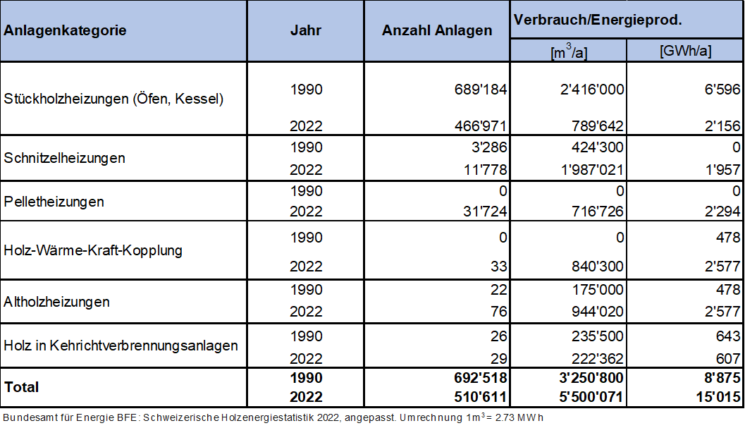 Grafik Anlagenkategorie Monitoring Energieholz 2023