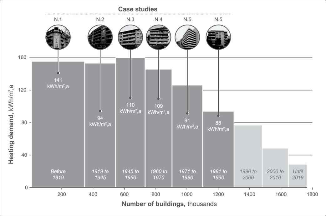 Grafik Analyse Wärmebedarf Schweizer Gebäudebestand