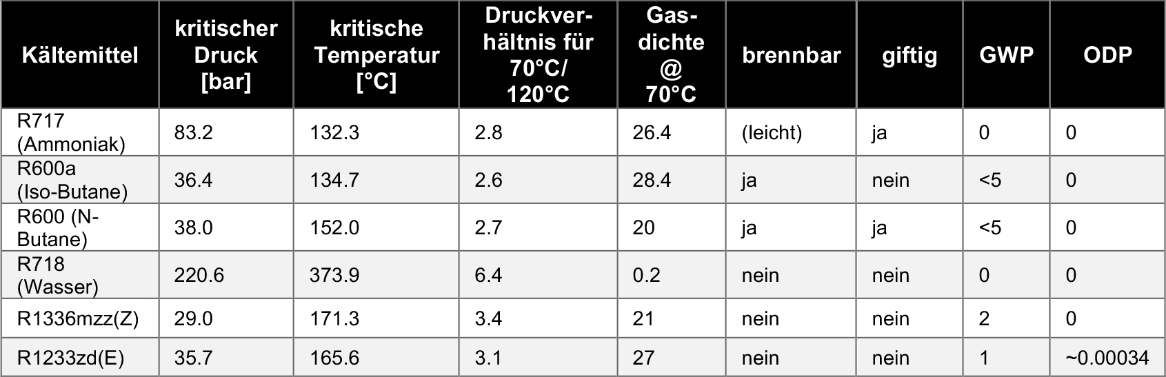 Bild 2 - Wärmepumpen machen Dampf