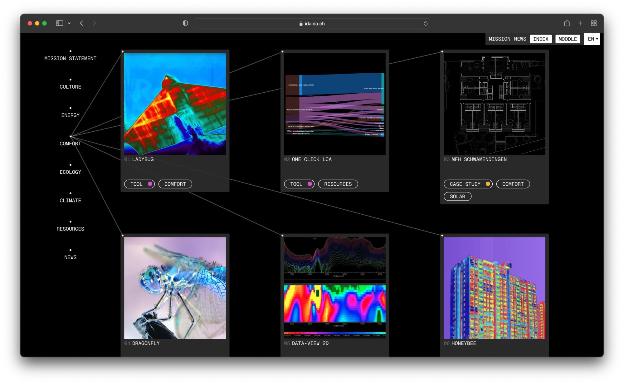 Screenshot der IDA-Plattform