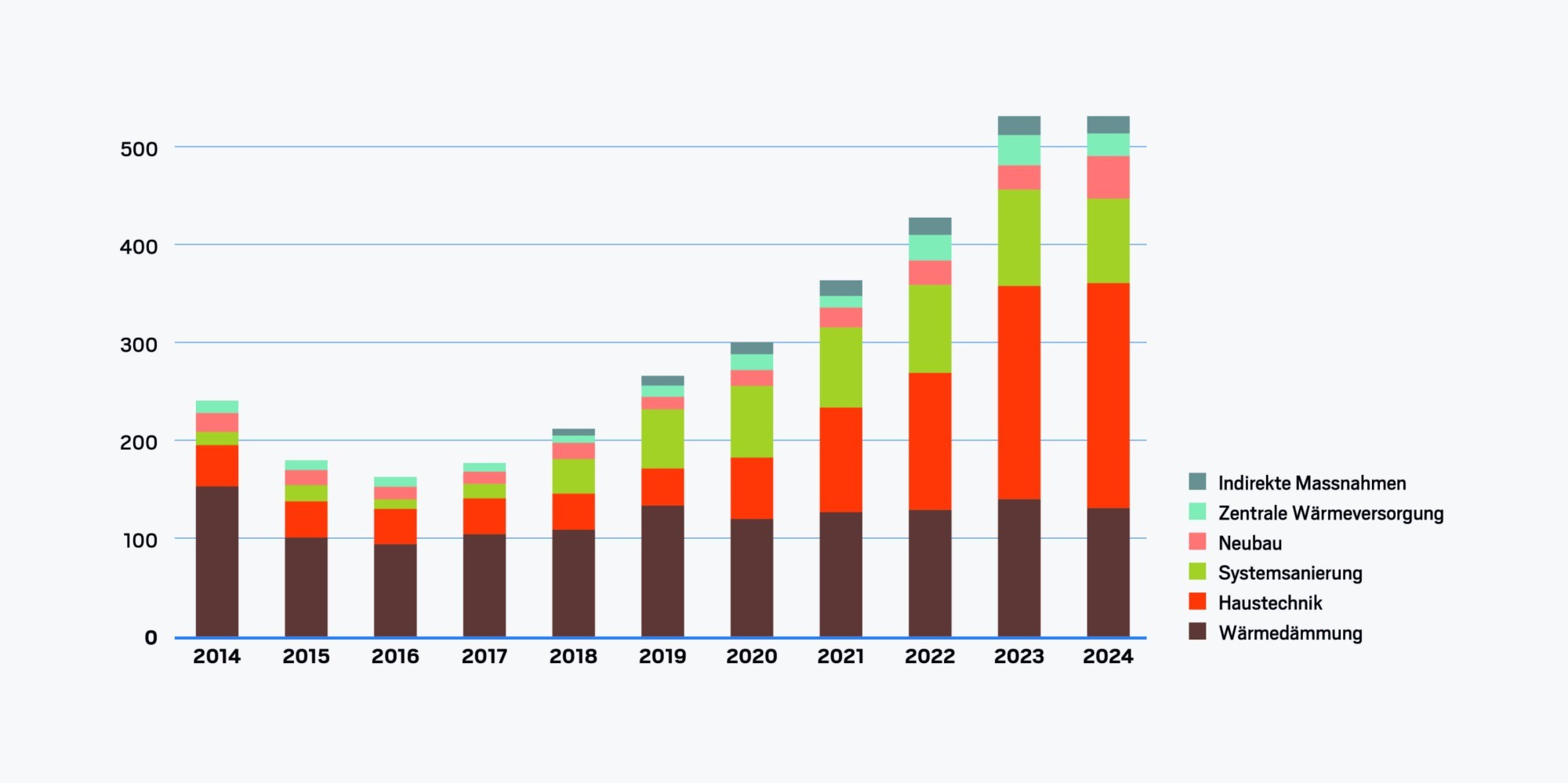 Grafik Auszahlungen des Gebäudeprogramms 2014 bis 2024