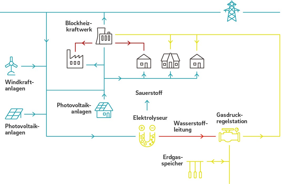 Empa-Pilotanlage Wasserstoff