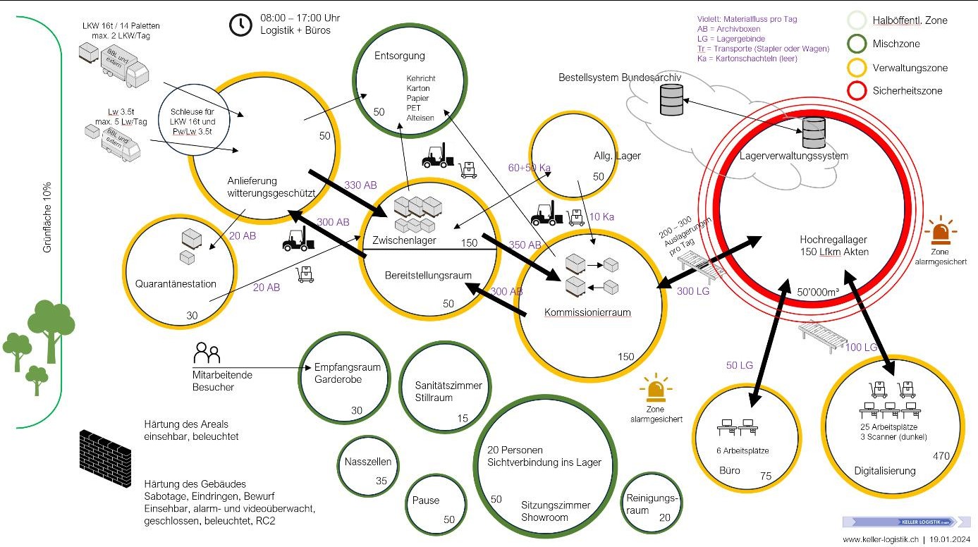 Neubau Magazin Bundesarchiv Zollikofen BE Funktionsdiagramm