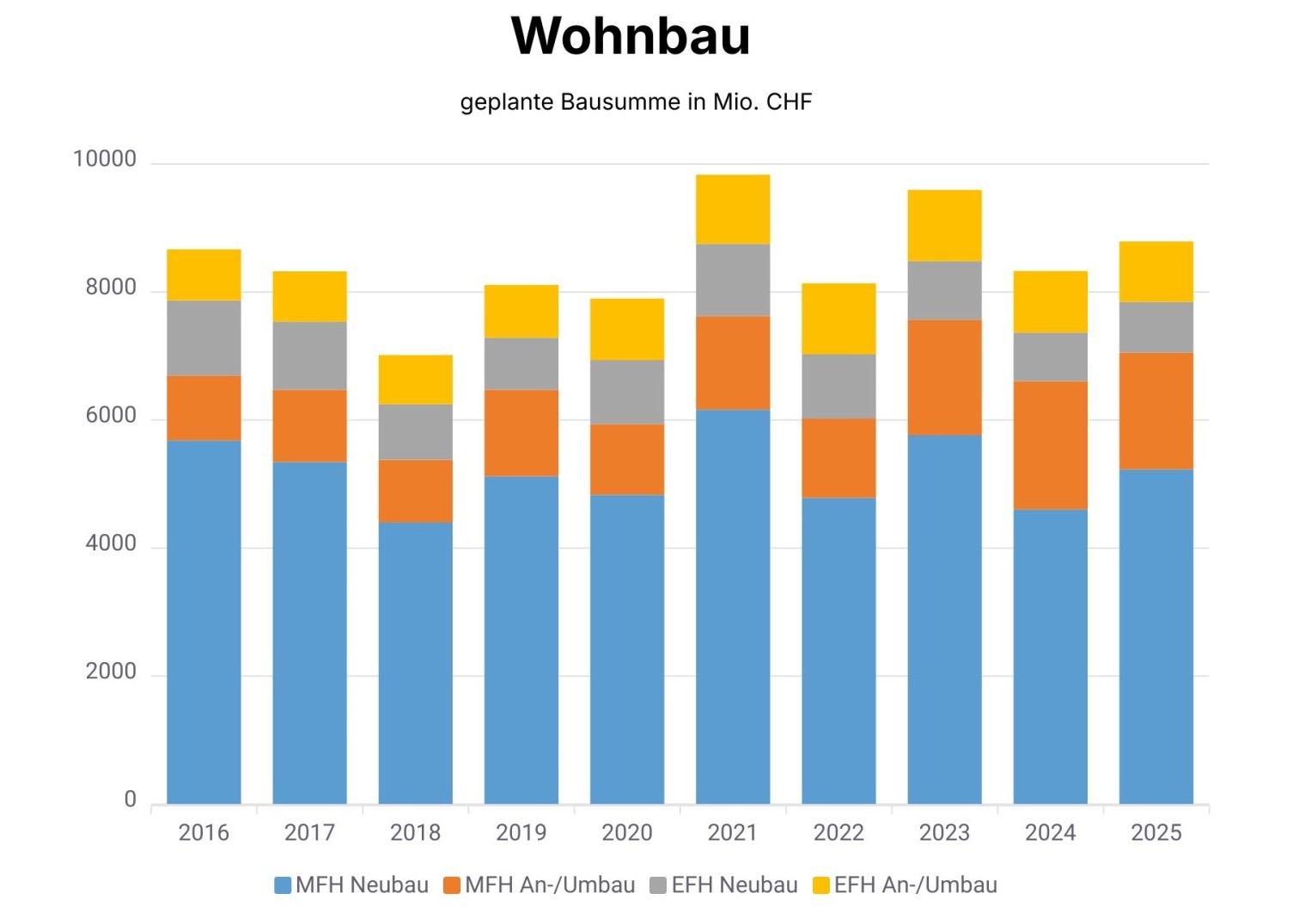 Quartalsbericht Q3-25