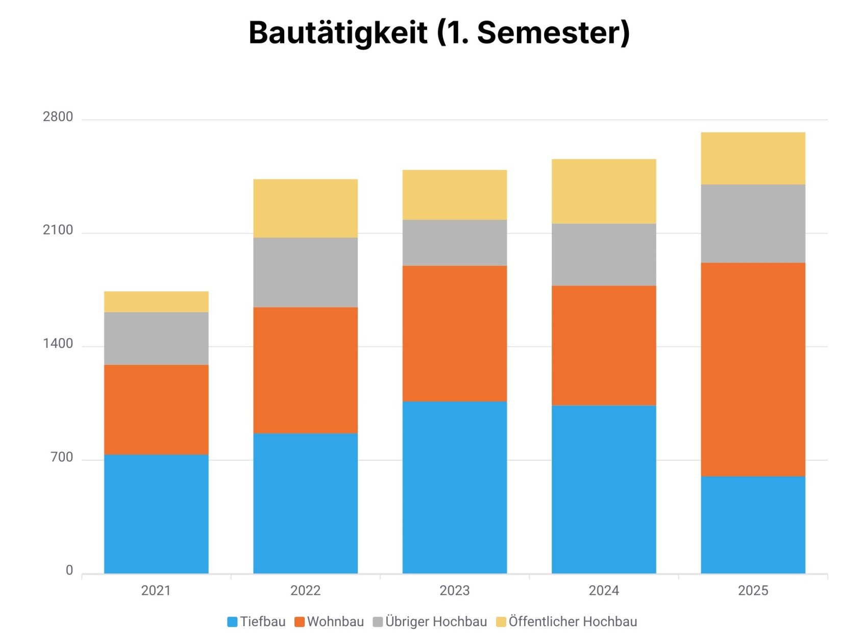 BR Genfersee SBV Bautätigkeit