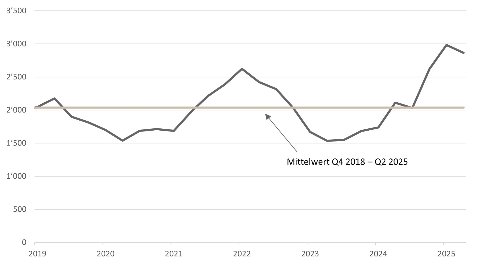 Neubauvolumen im Industrie- und Gewerbebau